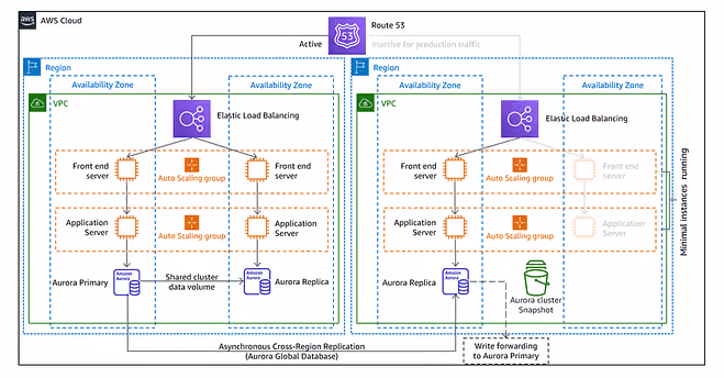 Warm standby architecture on AWS cloud