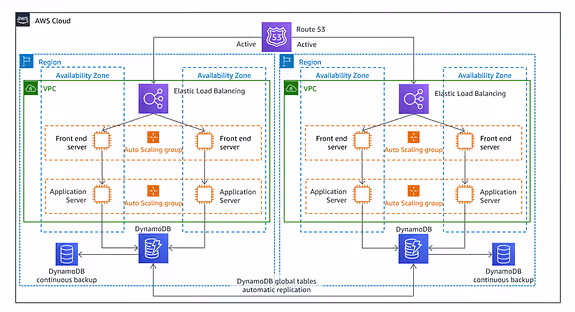 Multi-site active architecture on AWS cloud