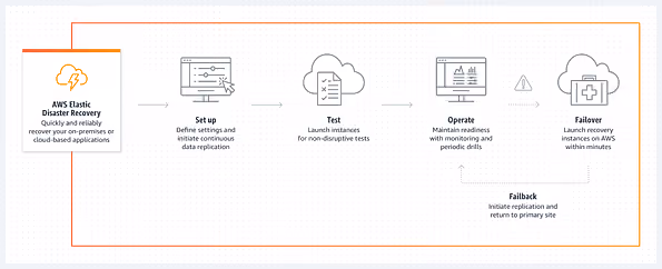 Working of AWS Elastic Disaster Recovery