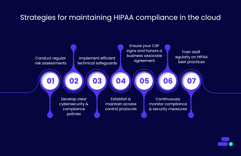 strategies for maintaining HIPAA compliance in the cloud 