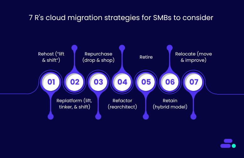 7Rs of cloud migration