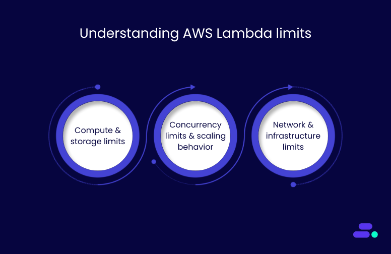 AWS Lambda limits