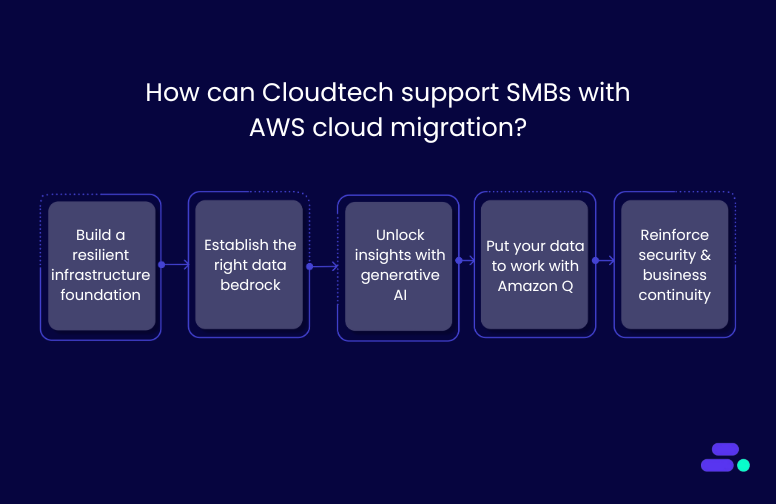 How can Cloudtech support SMBs with AWS Cloud migration?