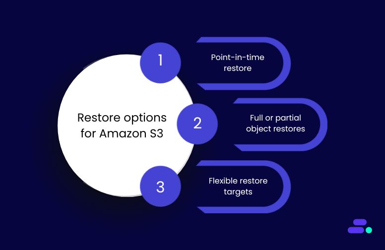 Restore options for Amazon S3: