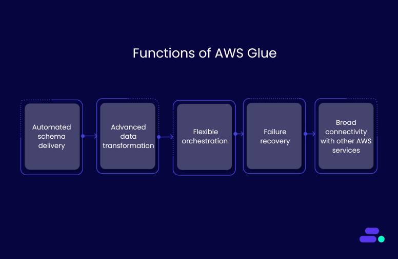 Key functions of AWS Glue