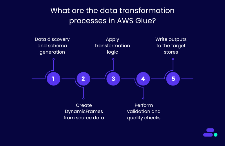 What are the data transformation processes in AWS Glue?
