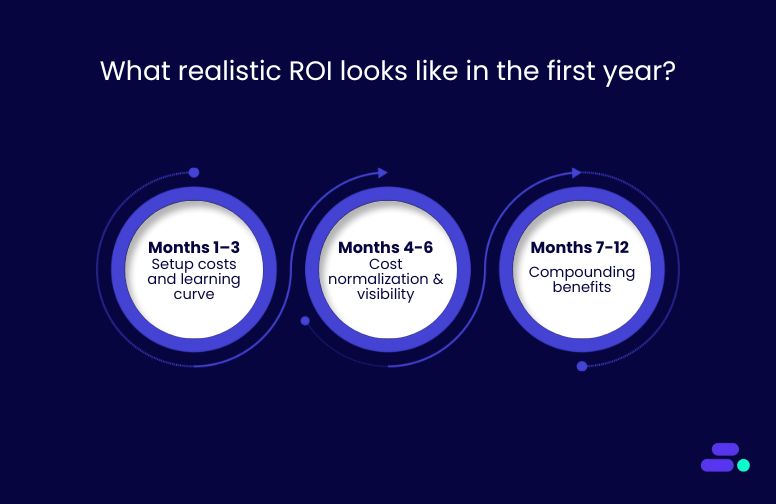 What realistic ROI looks like in the first year?