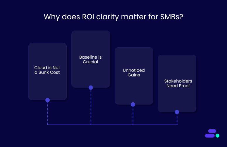 Why does ROI clarity matter for SMBs