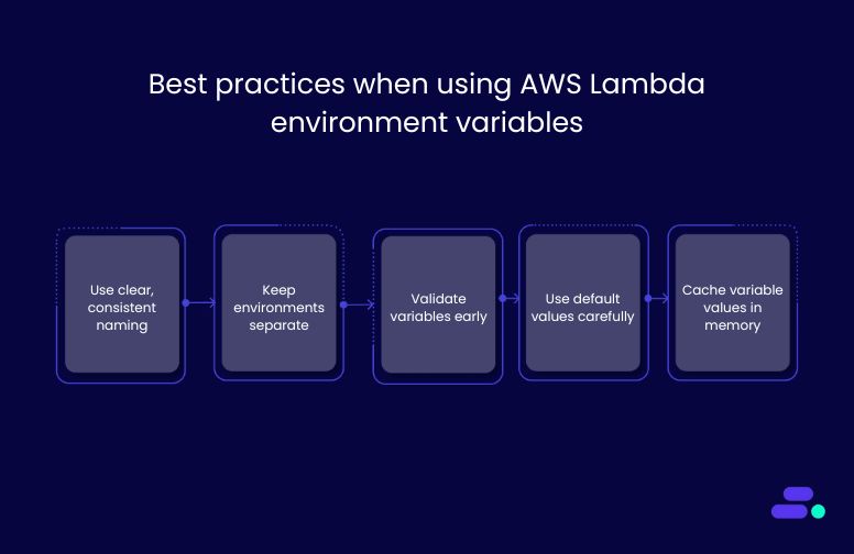 Best practices when using AWS Lambda environment variables