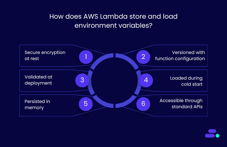 How does AWS Lambda store and load environment variables?