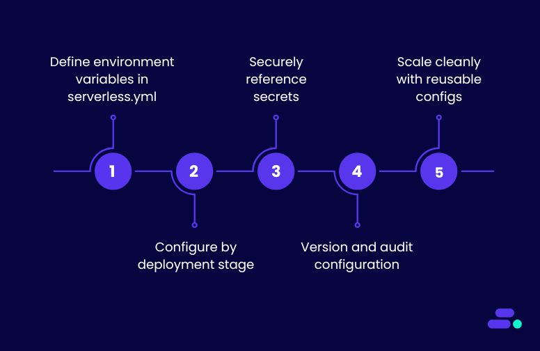 Managing AWS Lamda environment variable