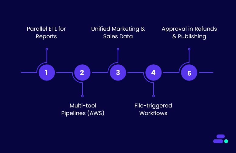 AWS Step Functions: popular use cases and examples