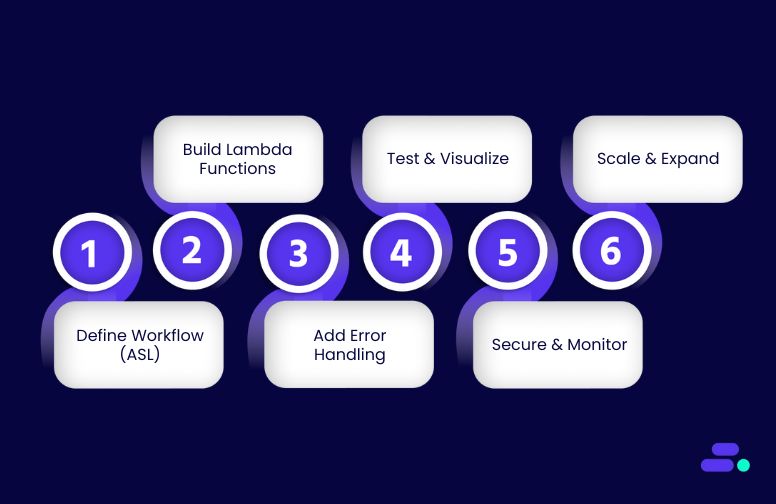 Implementing AWS Step Functions: a step-by-step guide