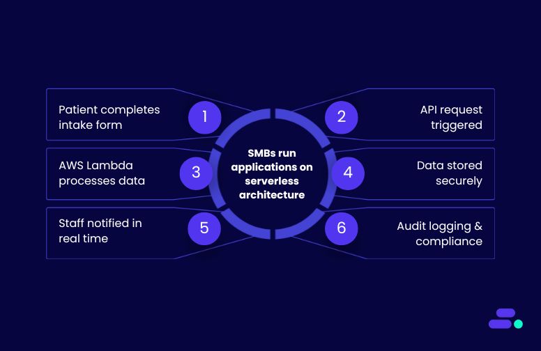‍How can SMBs run applications on serverless architecture?