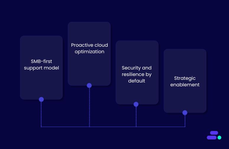 Why should SMBs choose Cloudtech as their AWS partner?