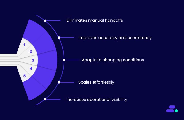How does AWS workflow orchestration help SMBs function smarter?