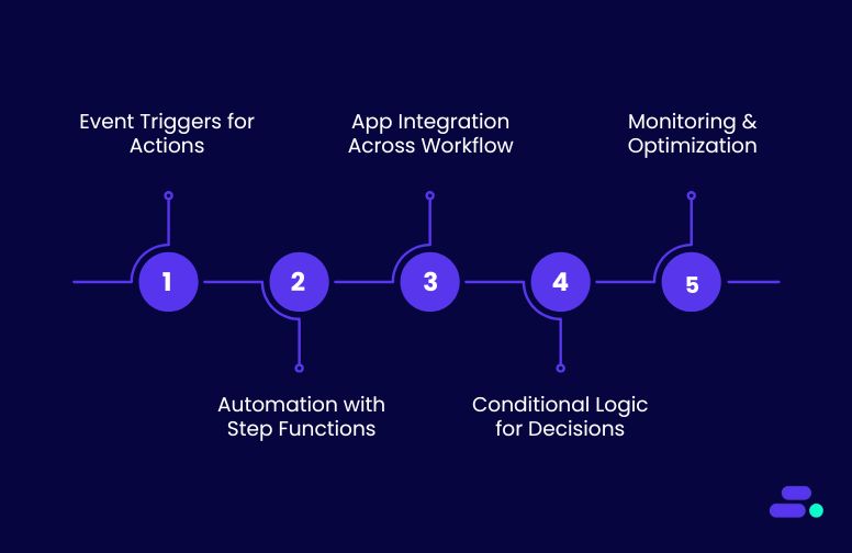 Top 5 must-know AWS workflow orchestration techniques for SMBs