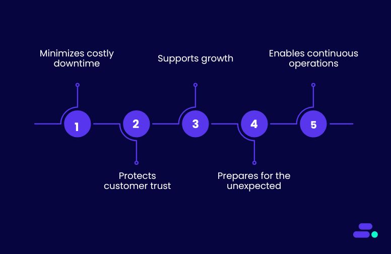 Why is high-availability architecture important for SMBs?