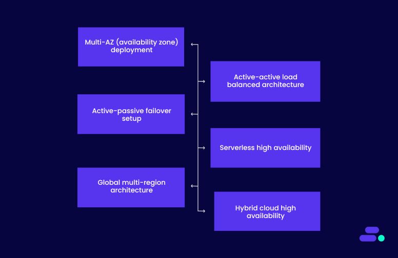 6 practical high-availability architecture designs that ensure uptime for SMBs