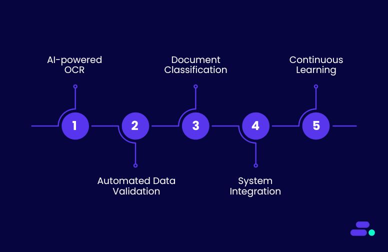 Intelligent document processing strategies for reducing manual errors