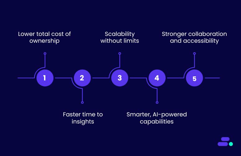 In what ways does cloud analytics outperform traditional BI?