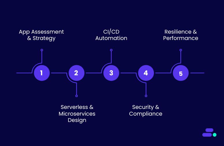 How does Cloudtech help SMBs build and scale cloud-native applications?