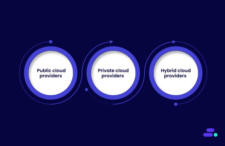 Different kinds of cloud service providers available today