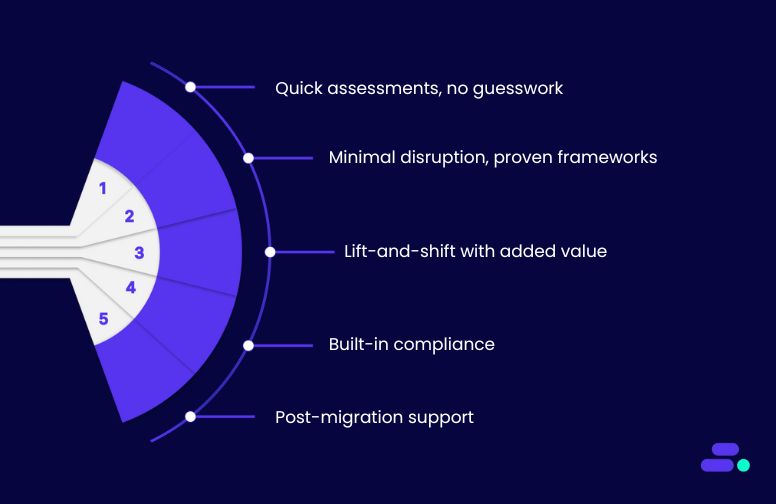 How does Cloudtech ensure a frictionless move to the cloud?