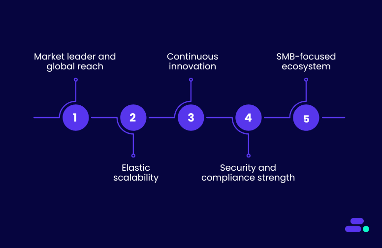 Why is AWS the most preferred cloud service provider?