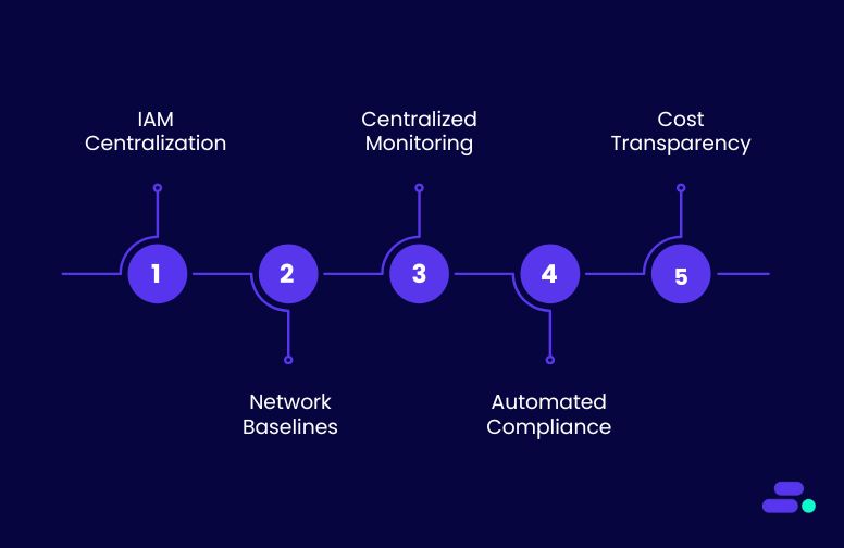 Should SMBs opt for AWS Landing Zones?