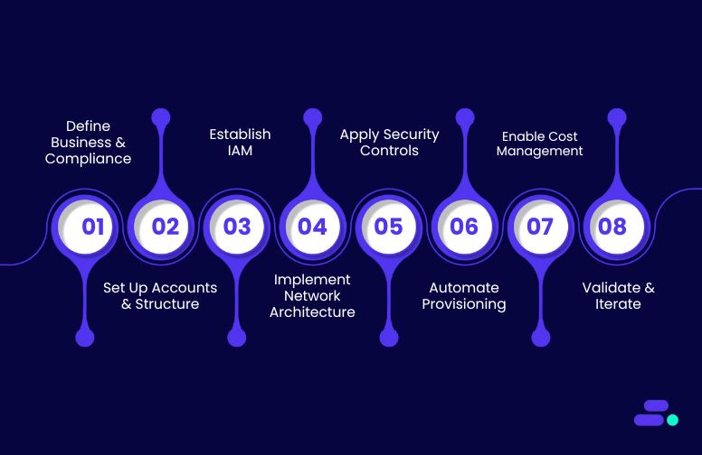 How can SMBs set up an AWS Landing Zone? Simple steps