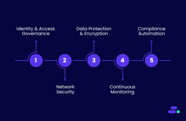 How does Cloudtech help SMBs implement and maintain cloud-native security?