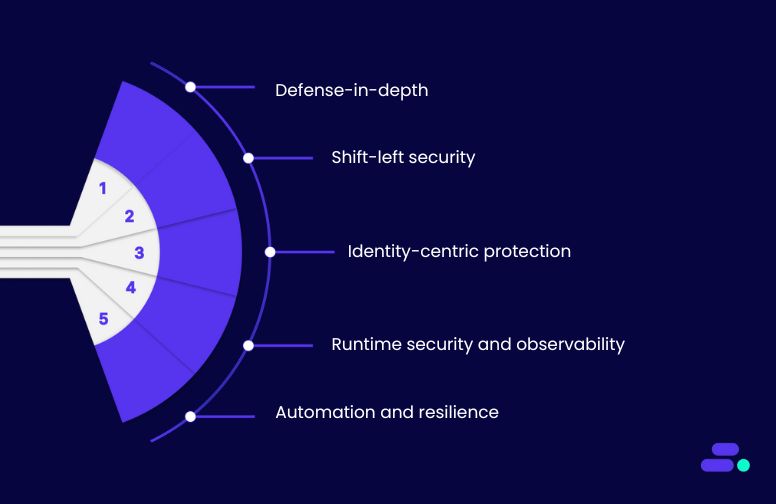 What is cloud-native security? A detailed overview