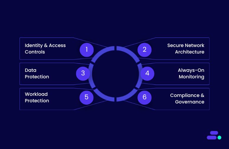 How does AWS help SMBs establish cloud-native security for their infrastructure?