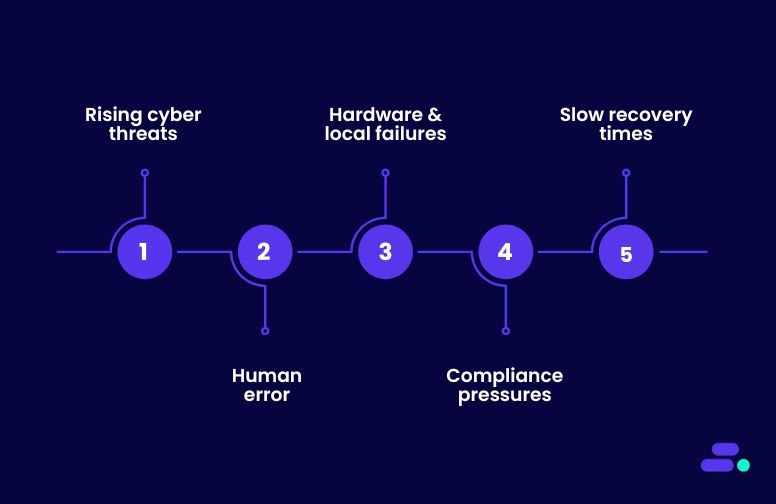 Business data is in danger: The case for AWS Backup