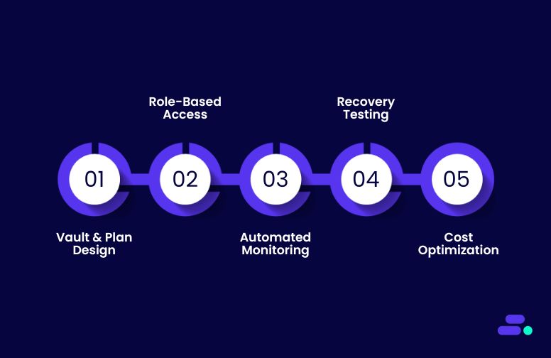 How does Cloudtech help SMBs set up and maintain AWS Backup?