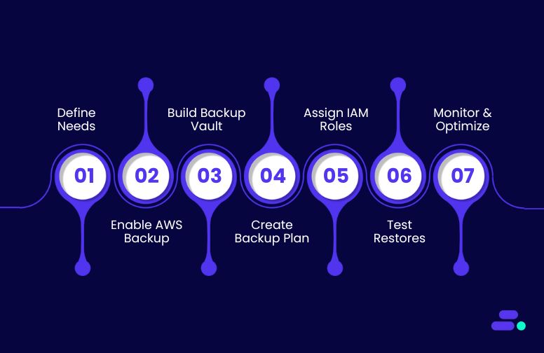 How can SMBs set up AWS Backup to protect their data?