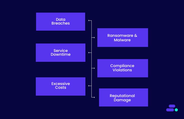 What happens if SMBs don’t follow cloud security best practices?