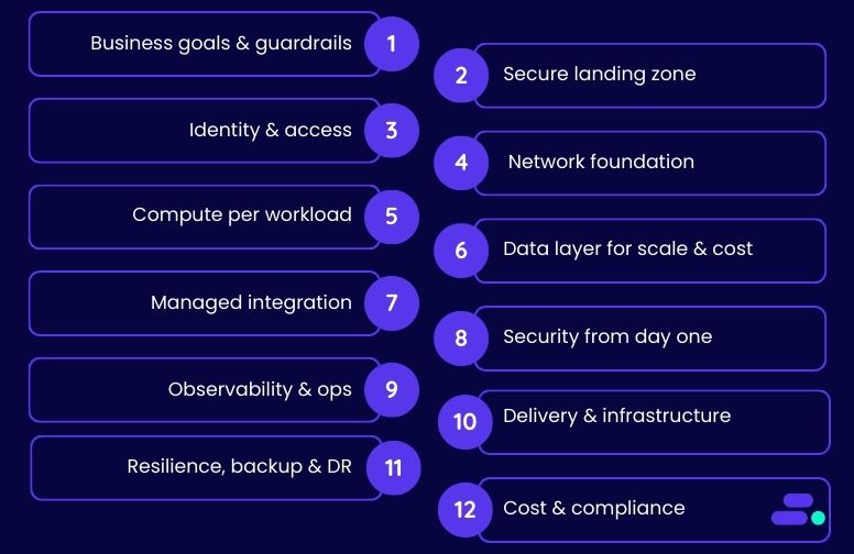 How can SMBs set up a value-driven modern cloud architecture using AWS?