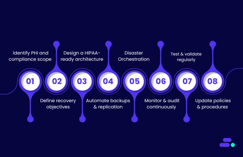Step-by-step process for performing HIPAA compliant disaster recovery