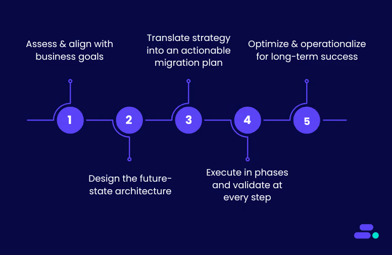 A sustainable on‑prem to cloud migration roadmap