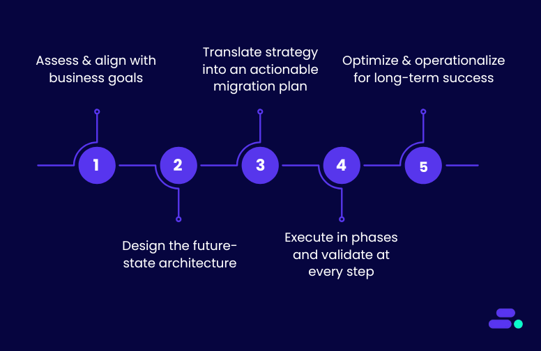 A sustainable on‑prem to cloud migration roadmap