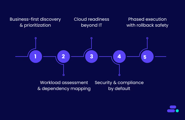 How Cloudtech helps businesses strategically plan their migration?