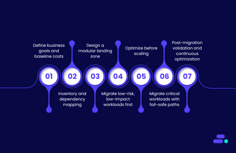 A step-by-step cloud migration roadmap to minimize downtime and cost on AWS