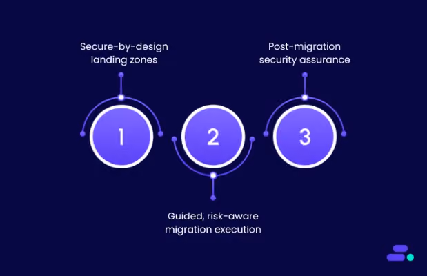 How does Cloudtech help SMBs migrate securely without the guesswork?