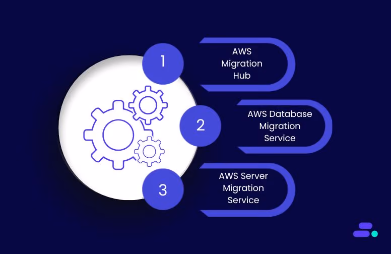 AWS tools for migration and modernization: