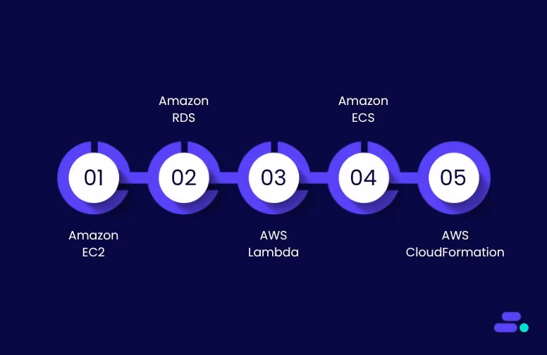 AWS services for replatforming, refactoring, and modernization: