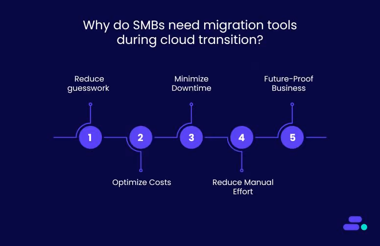 Why do SMBs need migration tools during cloud transition?