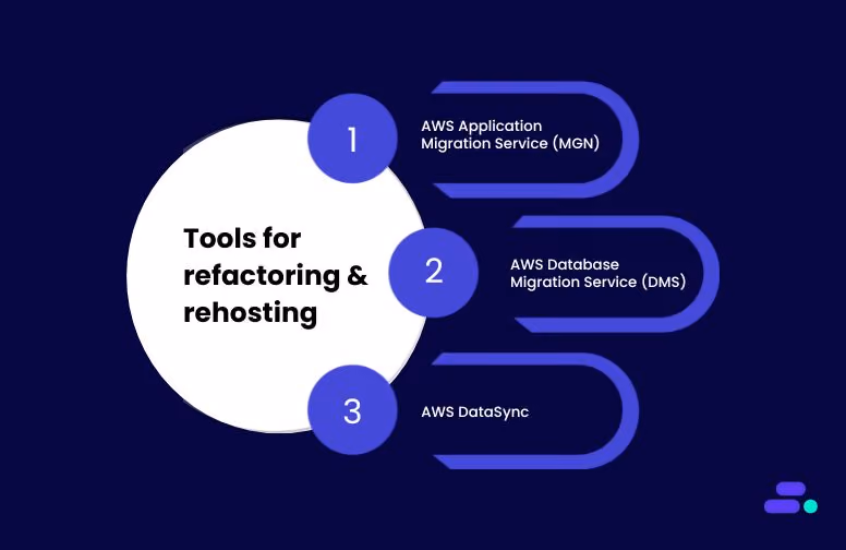 Minimizing disruptions during the move: tools for refactoring and rehosting