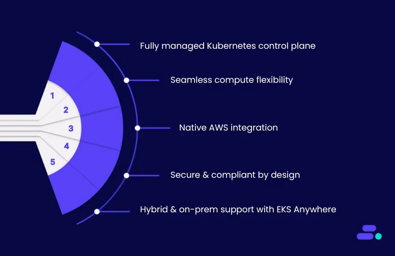 What is Amazon Elastic Kubernetes Service (EKS)?